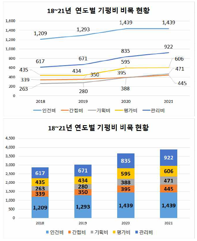 2018-2021년 기획평가관리비 비목별 현황