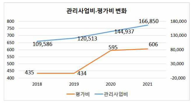 2018-2021년 평가비 현황