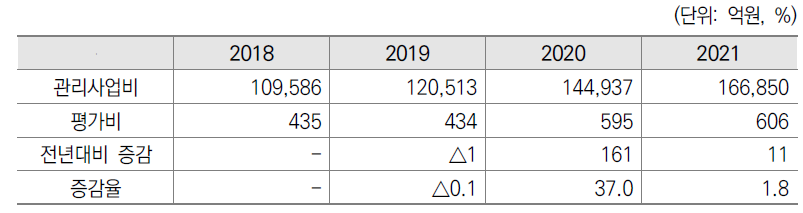 2018-2021년 평가비 현황