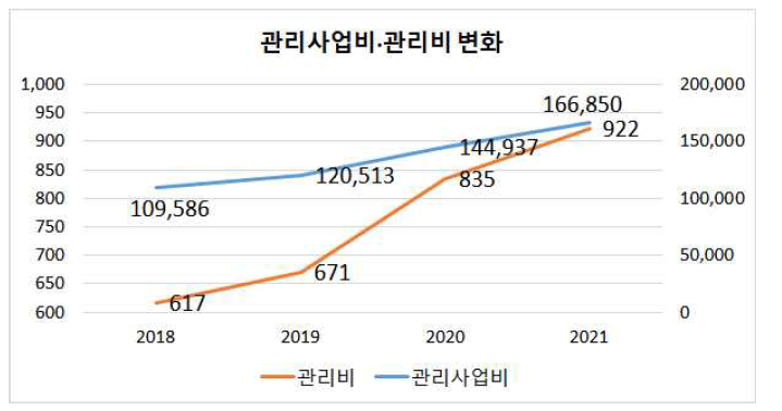 2018-2021년 관리비 현황