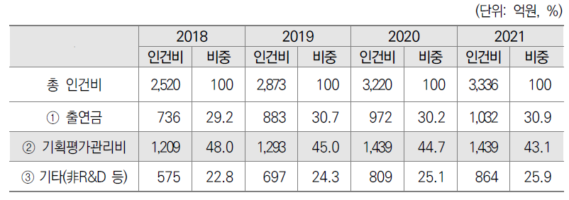 2018-2021년 수입재원별 인건비 현황