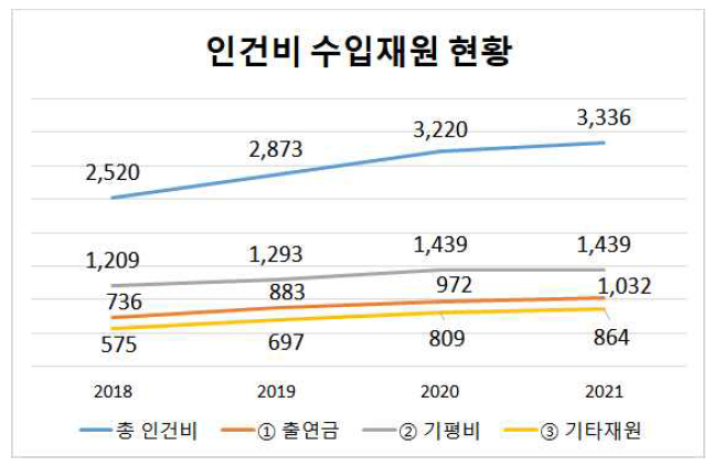 2018-2021년 수입재원별 인건비 현황