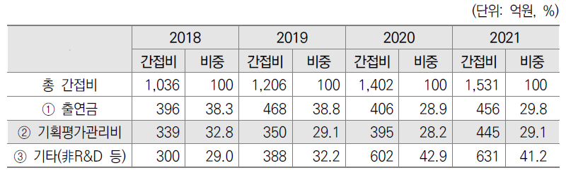 2018-2021년 수입재원별 간접비 현황