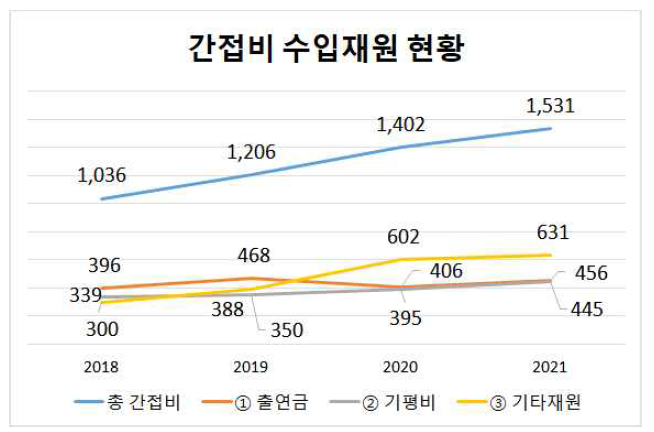 2018-2021년 수입재원별 간접비 현황