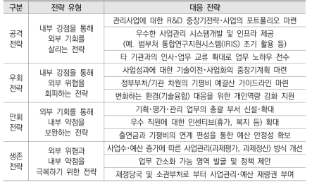 연구관리전문기관의 기획평가관리 활동 SWOT분석 결과에 대한 미래 대응전략