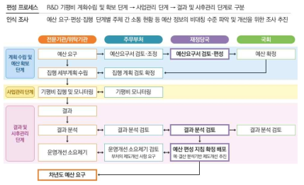 기획평가관리비의 예산편성 프로세스 및 주체별 역할