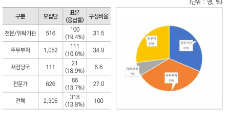 기획평가관리비 편성 전략 도출 설문 대상별 응답자 비중