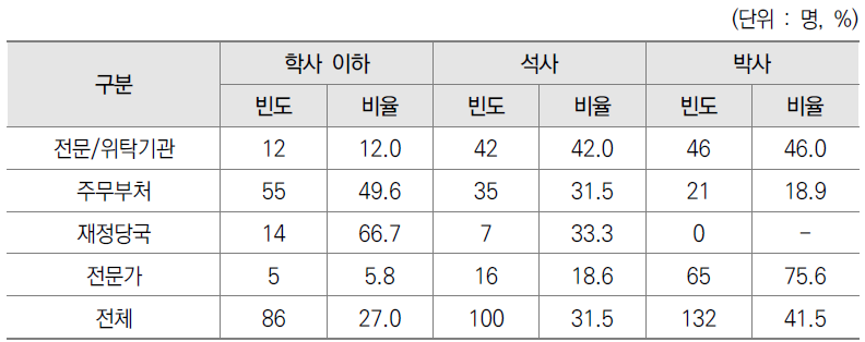 기획평가관리비 편성 전략 도출 학력별 응답자 비중