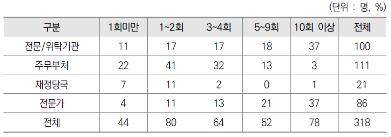 기획평가관리비 편성 전략 도출 업무 경험별 응답자 비중