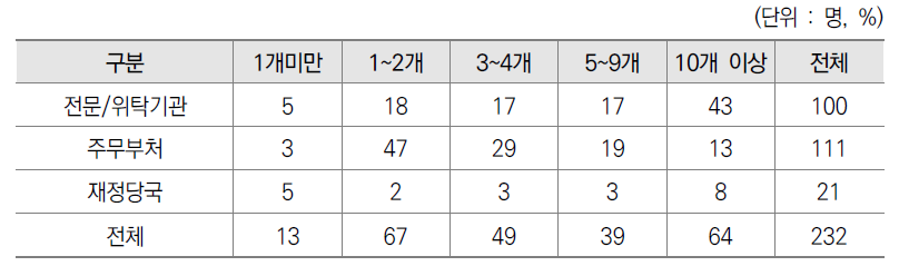 기획평가관리비 편성 전략 도출 관리 사업 수 별 응답자 비중