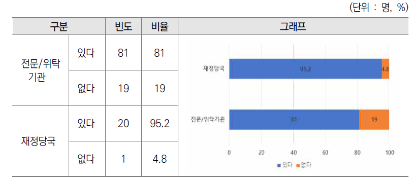 기획평가관리비 편성을 위한 정부 지침 제공 여부 설문결과