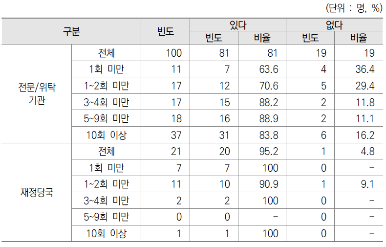 업무 경험별 기획평가관리비 지침 제공 여부 분석