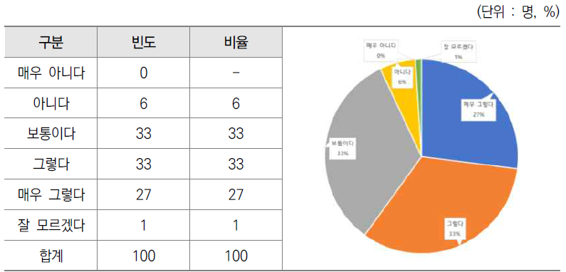 정부 예산 편성 지침의 적기 대응 및 확인 설문결과