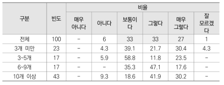 관리 사업수별 정부 예산편성 지침 적기 대응 및 확인 분석