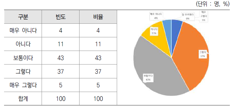 정부 예산편성 지침의 예산 산정항목의 적절성 설문결과