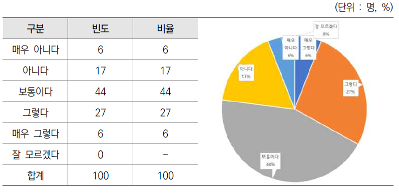 정부 예산편성 지침의 예산 산정항목 가이드의 명확성 설문결과