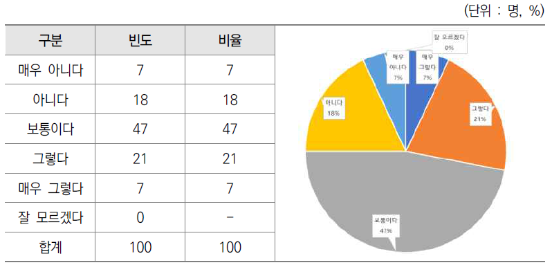 정부 기획평가관리비 예산편성 지침의 요구양식 작성 용이성 설문결과