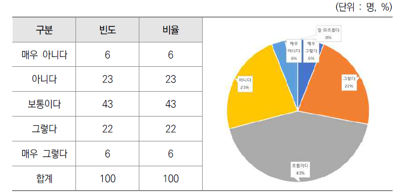 기획평가관리비 요구양식 작성시 업무량의 적절성 설문결과