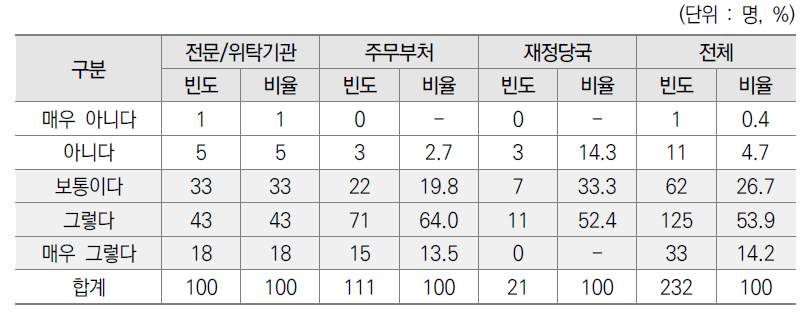 기획평가관리비 예산 요구안 지침·가이드 지침 준수 설문결과