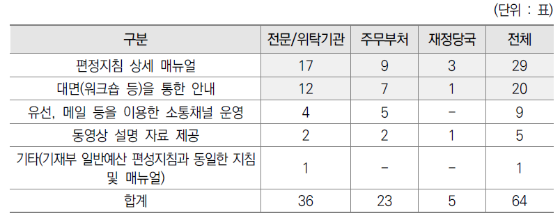 충분한 기획평가관리비 편성 안내를 위한 방법 설문결과