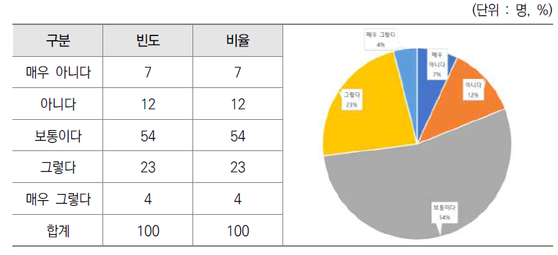 기획평가관리비 예산요구 기간의 충분성 설문결과