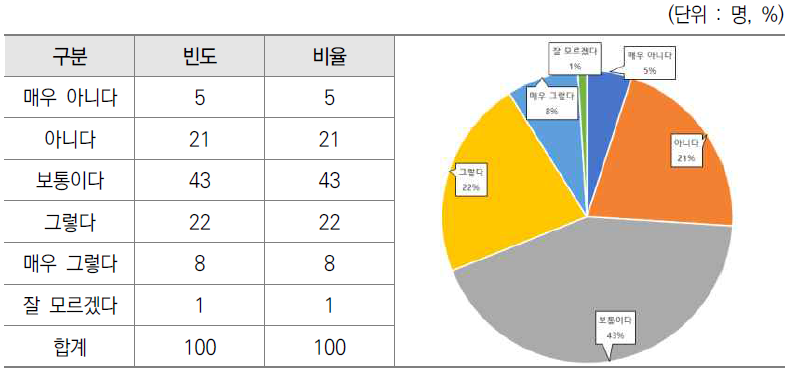 기획평가관리비 관련 지침의 현실 적용 가능성 설문결과