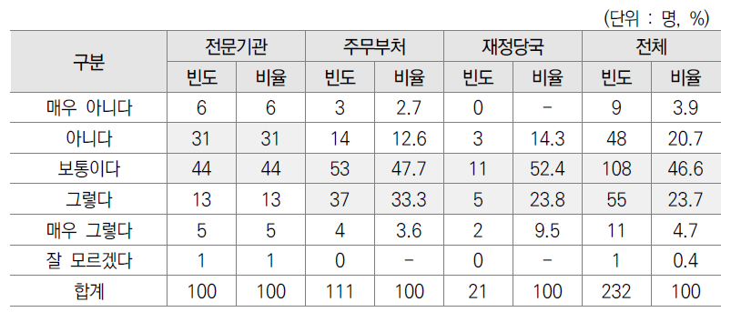 기획평가관리비 관련 지침의 전문기관 의견 수렴·반영 정도 설문결과