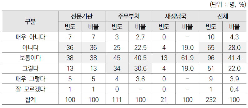 기획평가관리비 관련 지침의 전문기관 특성 반영 정도 설문결과