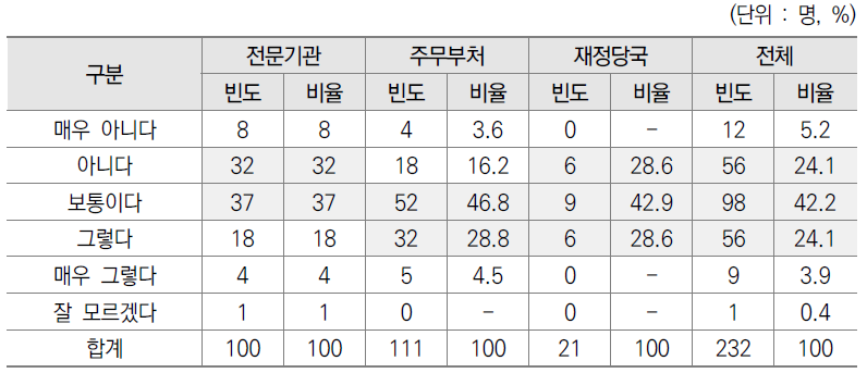 기획평가관리비 관련 지침의 전문기관 사업특징 반영 정도 설문결과