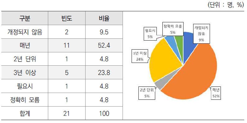 기획평가관리비 관련 지침·가이드의 수정·개정 기간 설문결과