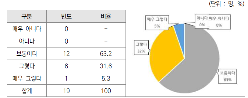 기획평가관리비 관련 지침·가이드 마련시 이해관계자 의견 수렴 설문결과