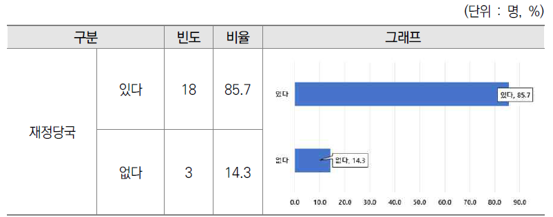 기획평가관리비 예산 요구안 검토 절차 유무 설문결과