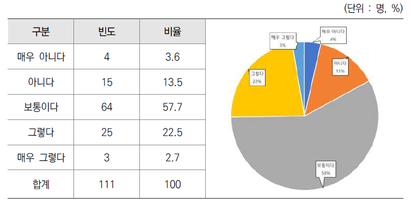 예산 요구안 마련 과정의 전문기관과의 검토 절차의 어려움 존재 설문결과