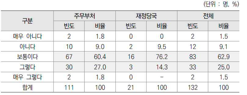 기획평가관리비 예산요구안 검토 기간의 충분성 설문결과