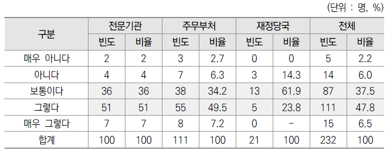 기획평가관리비 예산 요구안의 전년도 결산 분석 반영 설문결과