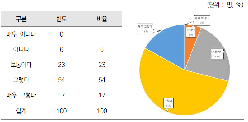 예산 요구 시 조직내 부서간 소요예산 협의 설문결과