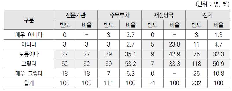 예산 요구안 수립/검토시 차년도 사업관리활동/집행 계획 반영 설문결과