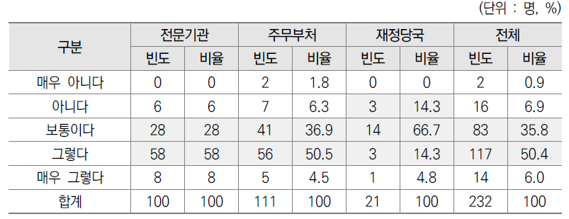 예산 요구안 수립/검토시 기획비/평가비/관리비의 사업특성 반영 설문결과