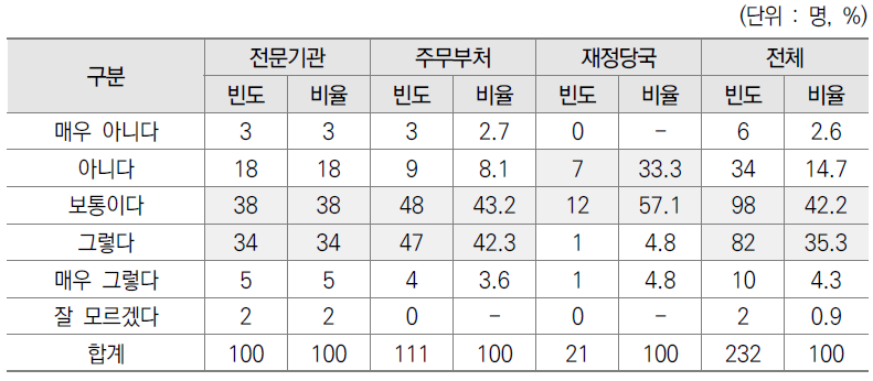 기획평가관리비 예산 요구안 수립/검토시 시장환경 반영 설문결과