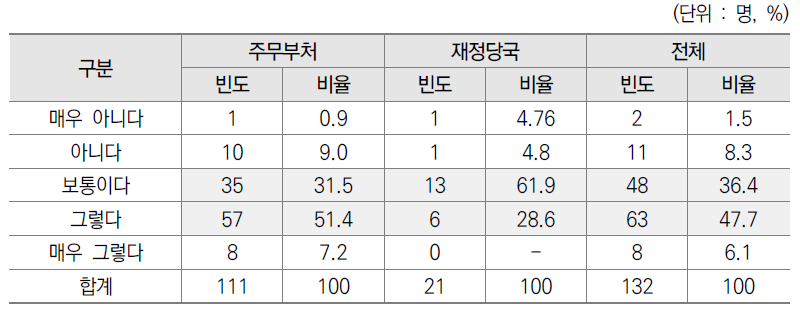 예산 요구안 검토시 당국 정책 방향 고려 여부 설문결과