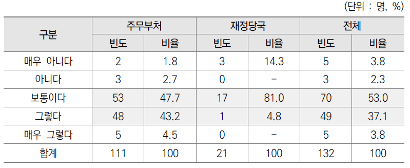 예산 요구안 검토를 위한 근거자료의 충분성 설문결과