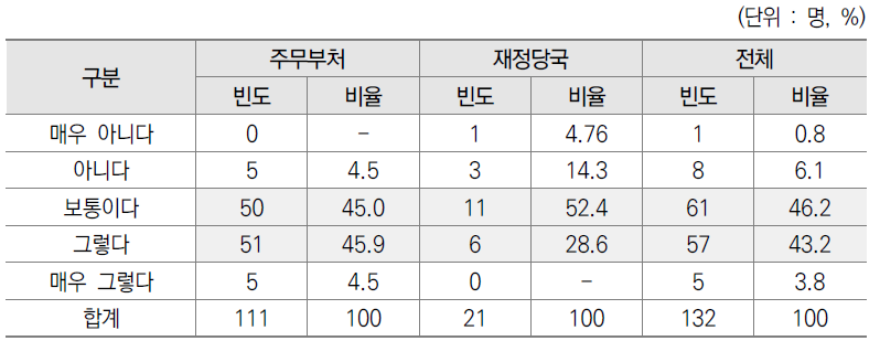 전문기관 일반현황 및 예산현황 파악의 충분성 설문결과