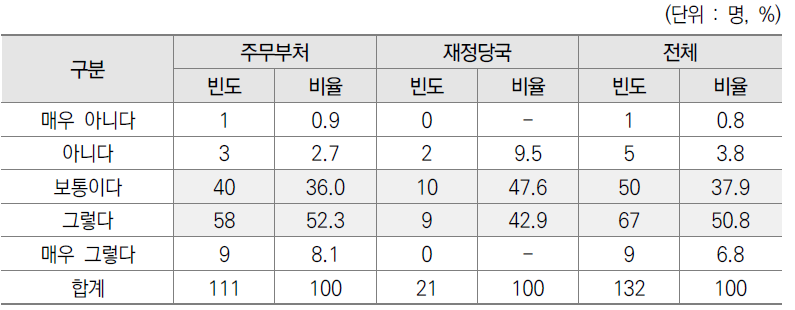 전문기관 관리대상 사업 파악의 충분성 설문결과