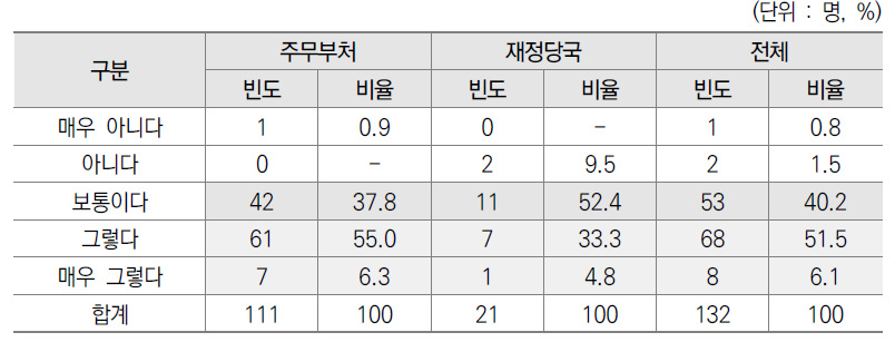 예산 요구 검토를 위한 사업관리(기획, 평가, 관리) 프로세스 이해 설문결과