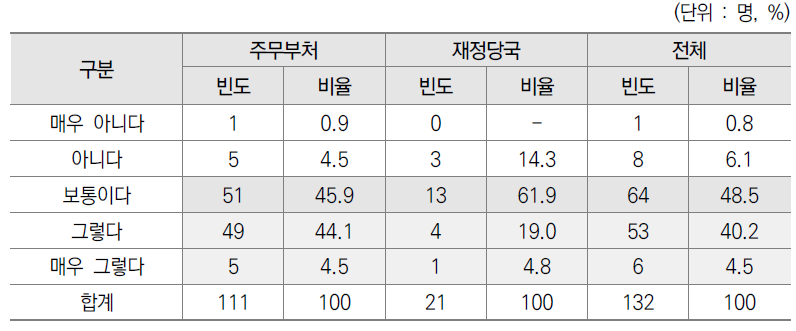 예산 요구 검토를 위한 기획평가관리비 산정소요 이해 설문결과