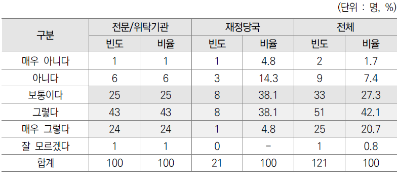 예산요구 작성 및 검토시 주무부처와의 소통 설문결과