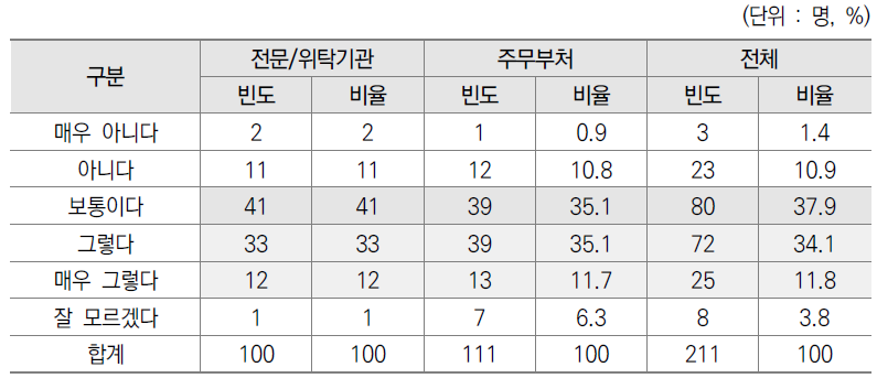 예산요구 작성 및 검토시 재정당국과의 소통 설문결과