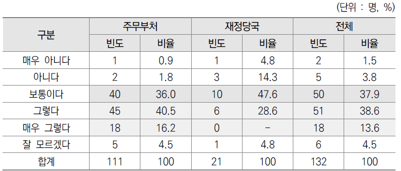 예산요구 검토시 전문/위탁기관과의 소통 설문결과