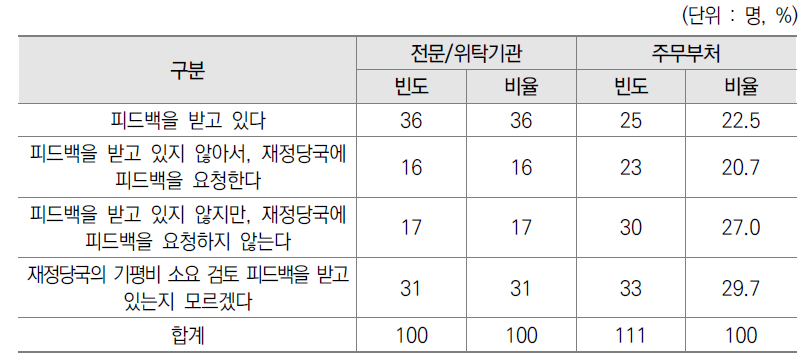 기획평가관리비 예산 심의 결과에 대한 피드백 설문결과