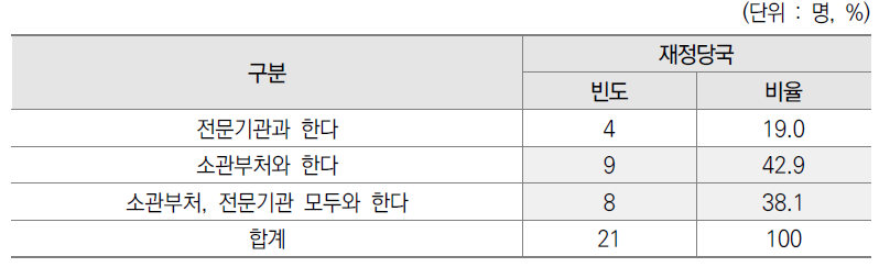 재정당국의 기획평가관리비 예산편성 과정에서의 커뮤니케이션 대상 설문결과